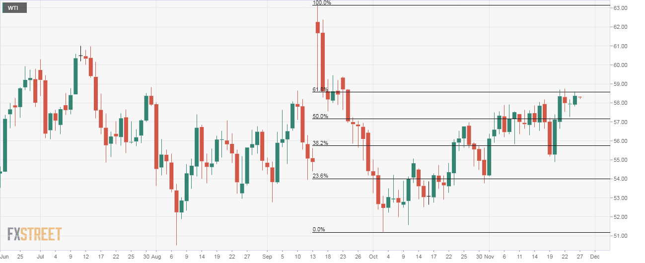 wti daily chart